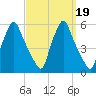 Gardiner tide chart for Thursday, March 19, 2026