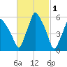 Gardiner tide chart for Sunday, March 1, 2026