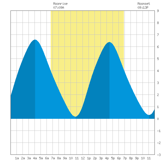 Gardiner tide chart for Friday, March 20, 2026