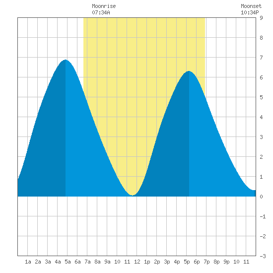 Gardiner tide chart for Saturday, March 21, 2026