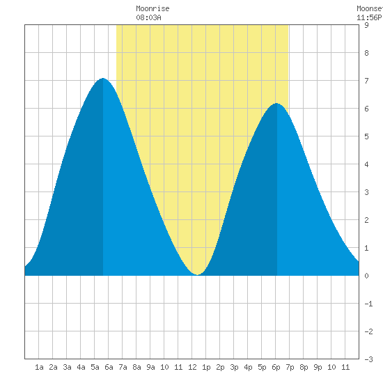 Gardiner tide chart for Sunday, March 22, 2026