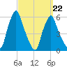 Gardiner tide chart for Sunday, March 22, 2026