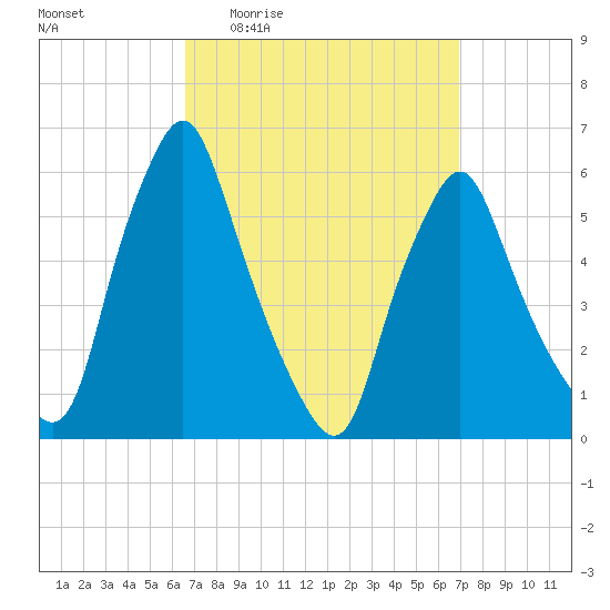 Gardiner tide chart for Monday, March 23, 2026