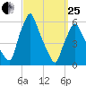 Gardiner tide chart for Wednesday, March 25, 2026