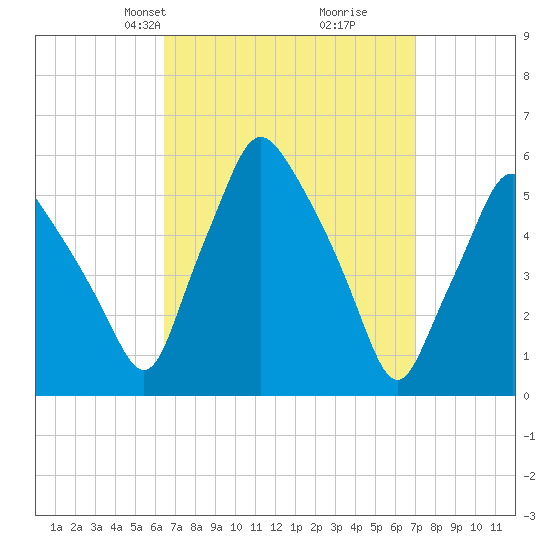 Gardiner tide chart for Saturday, March 28, 2026