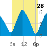 Gardiner tide chart for Saturday, March 28, 2026