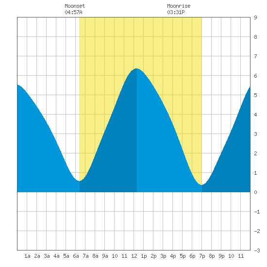 Gardiner tide chart for Sunday, March 29, 2026