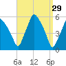 Gardiner tide chart for Sunday, March 29, 2026