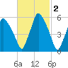 Gardiner tide chart for Monday, March 2, 2026