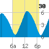 Gardiner tide chart for Monday, March 30, 2026