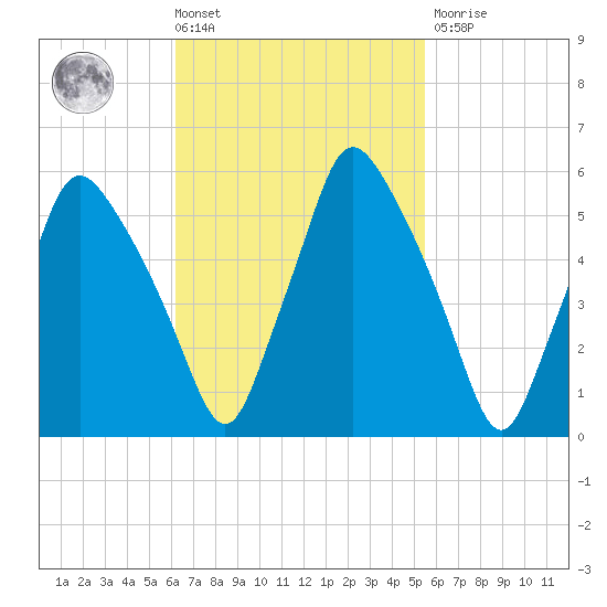 Gardiner tide chart for Tuesday, March 3, 2026