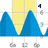 Gardiner tide chart for Wednesday, March 4, 2026