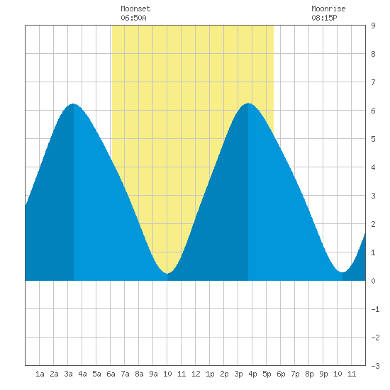 Gardiner tide chart for Thursday, March 5, 2026
