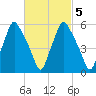 Gardiner tide chart for Thursday, March 5, 2026
