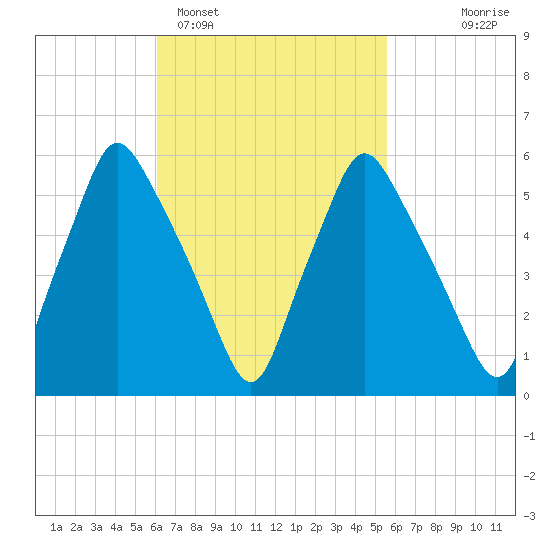 Gardiner tide chart for Friday, March 6, 2026