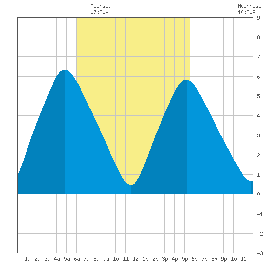 Gardiner tide chart for Saturday, March 7, 2026
