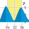 Gardiner tide chart for Saturday, March 7, 2026