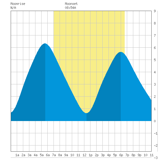 Gardiner tide chart for Sunday, March 8, 2026