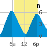 Gardiner tide chart for Sunday, March 8, 2026