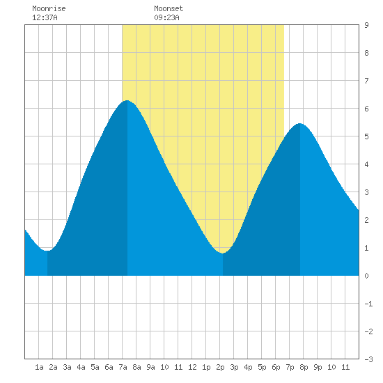 Gardiner tide chart for Monday, March 9, 2026