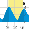 Gardiner tide chart for Monday, March 9, 2026