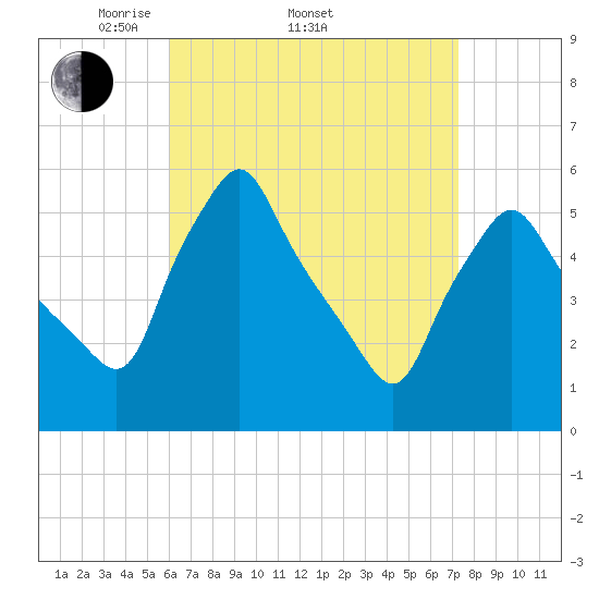 Gardiner tide chart for Friday, April 10, 2026
