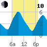 Gardiner tide chart for Friday, April 10, 2026