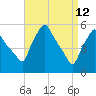 Gardiner tide chart for Sunday, April 12, 2026
