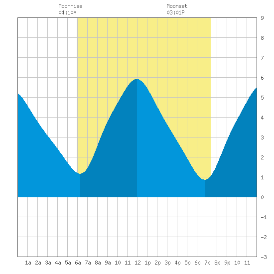 Gardiner tide chart for Monday, April 13, 2026