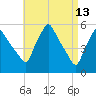 Gardiner tide chart for Monday, April 13, 2026