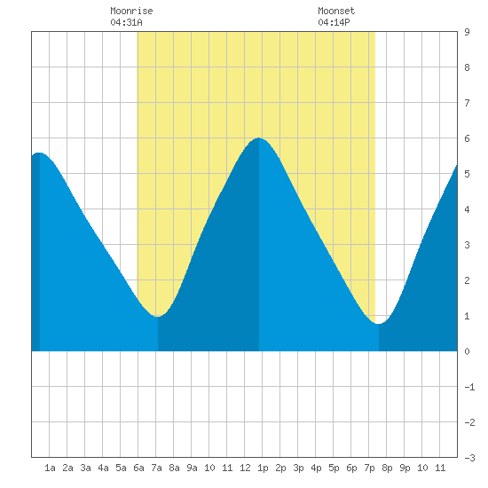 Gardiner tide chart for Tuesday, April 14, 2026