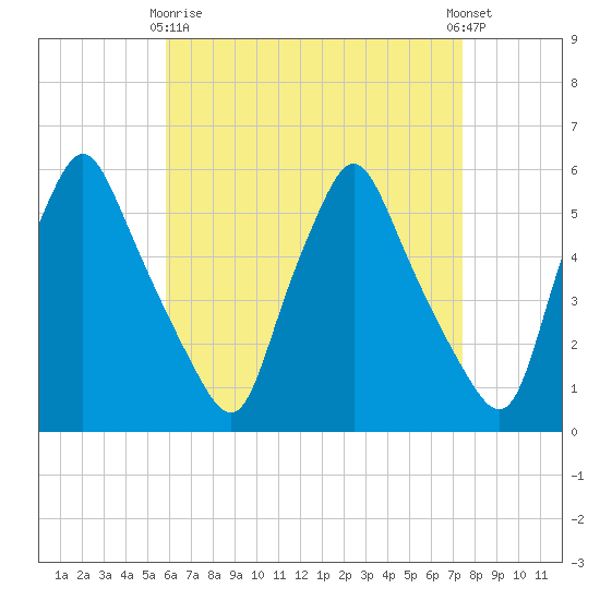 Gardiner tide chart for Thursday, April 16, 2026