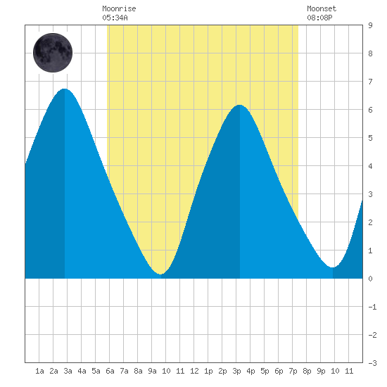 Gardiner tide chart for Friday, April 17, 2026