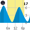 Gardiner tide chart for Friday, April 17, 2026