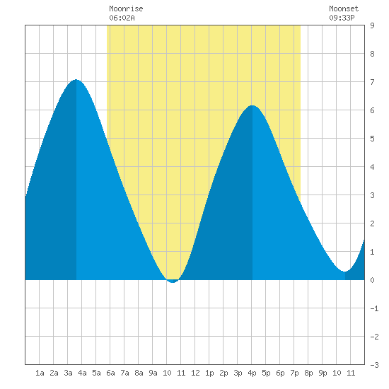 Gardiner tide chart for Saturday, April 18, 2026