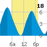 Gardiner tide chart for Saturday, April 18, 2026
