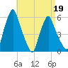 Gardiner tide chart for Sunday, April 19, 2026