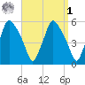 Gardiner tide chart for Wednesday, April 1, 2026