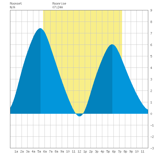 Gardiner tide chart for Monday, April 20, 2026