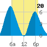 Gardiner tide chart for Monday, April 20, 2026
