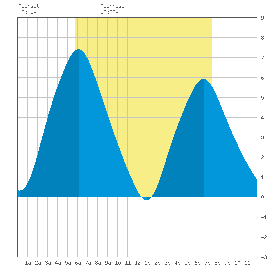 Gardiner tide chart for Tuesday, April 21, 2026