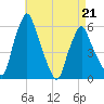 Gardiner tide chart for Tuesday, April 21, 2026