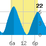 Gardiner tide chart for Wednesday, April 22, 2026