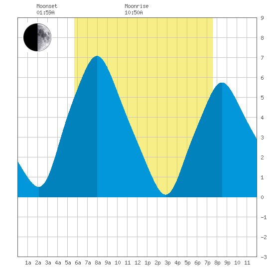 Gardiner tide chart for Thursday, April 23, 2026