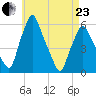 Gardiner tide chart for Thursday, April 23, 2026