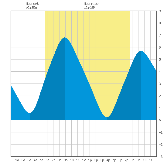 Gardiner tide chart for Friday, April 24, 2026