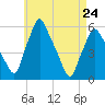 Gardiner tide chart for Friday, April 24, 2026