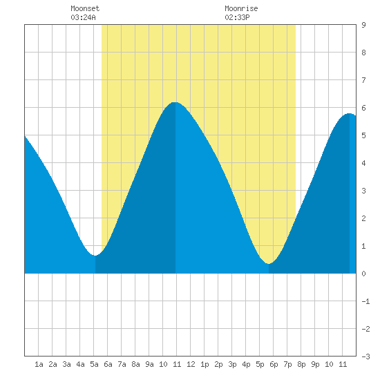 Gardiner tide chart for Sunday, April 26, 2026