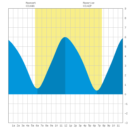 Gardiner tide chart for Monday, April 27, 2026