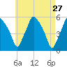 Gardiner tide chart for Monday, April 27, 2026